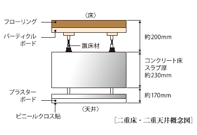 二重床・二重天井