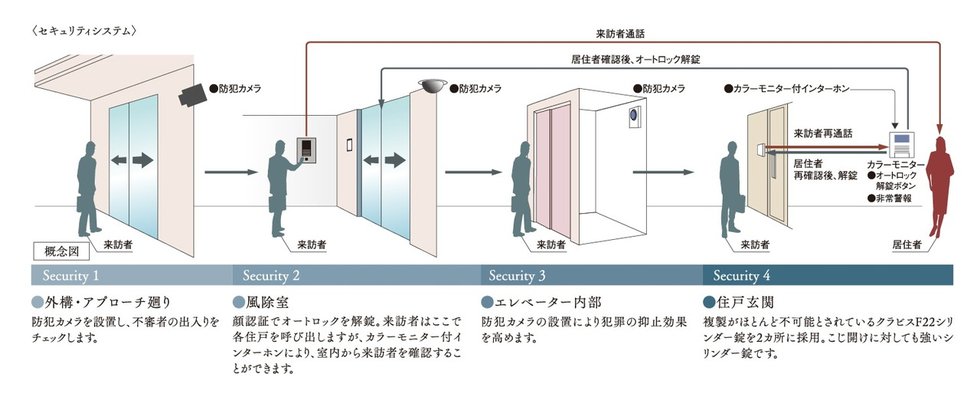 安心のセキュリティシステム