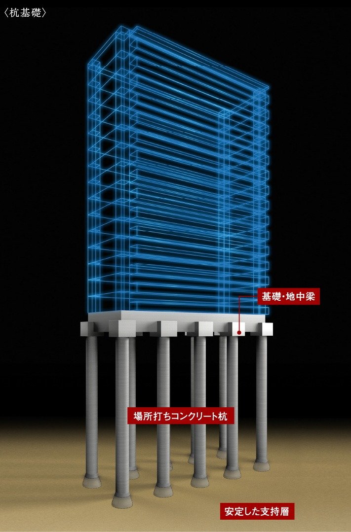 強固な支持層に埋め込む杭基礎