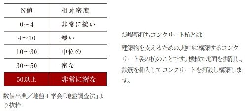 徹底した地盤調査に基づく設計