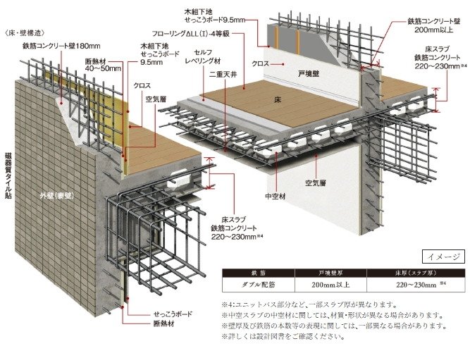 耐震性・快適性を追求した床・壁構造