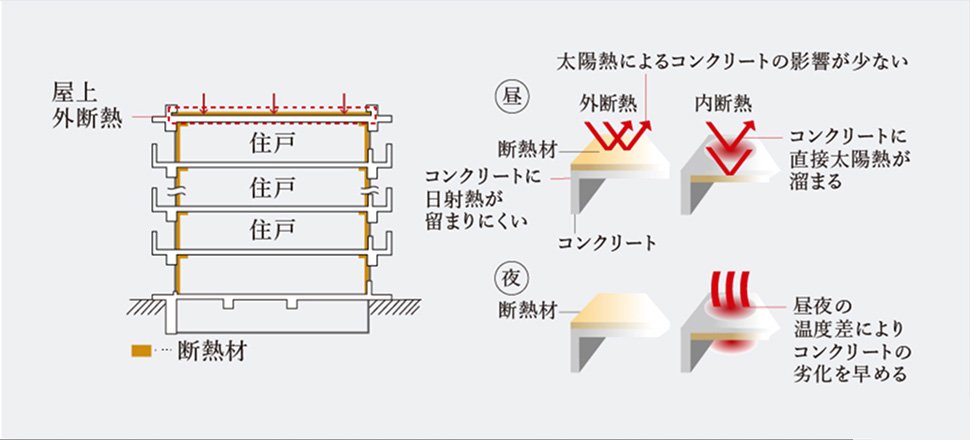 屋上外断熱工法