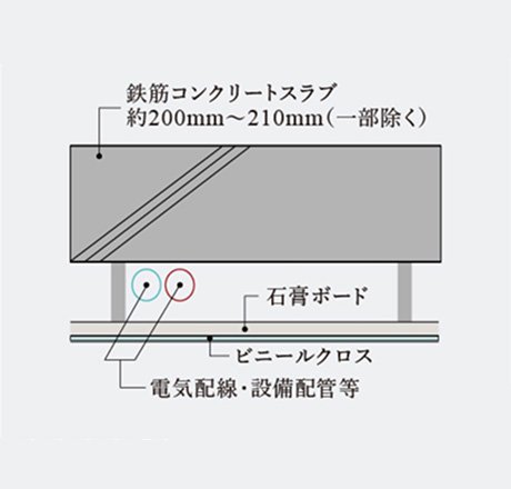 二重天井構造