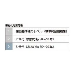 設計住宅性能評価
劣化対策等級「最高等級3」を取得