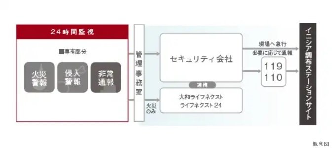 各住戸の異常時に警備会社が対応する安心安全の「シーエルガード」
