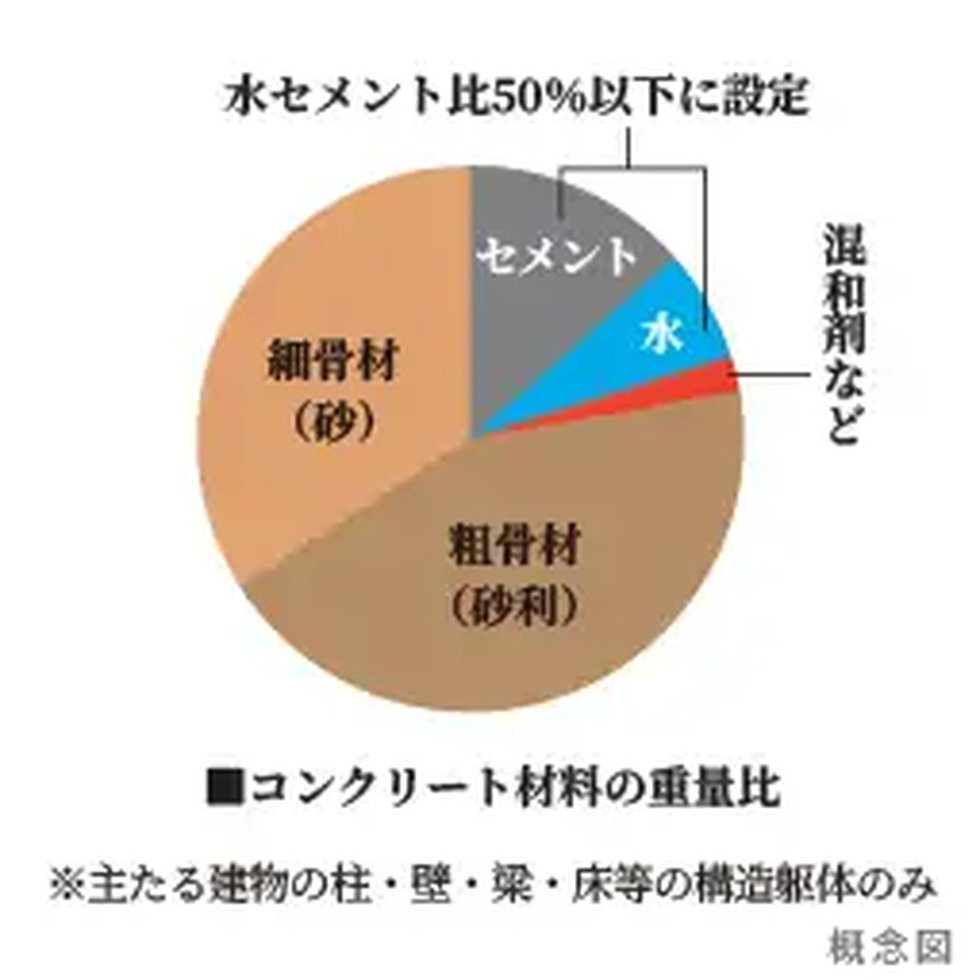 水セメント比50%以下