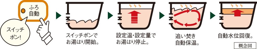 フルオートバス(オール電化機器)