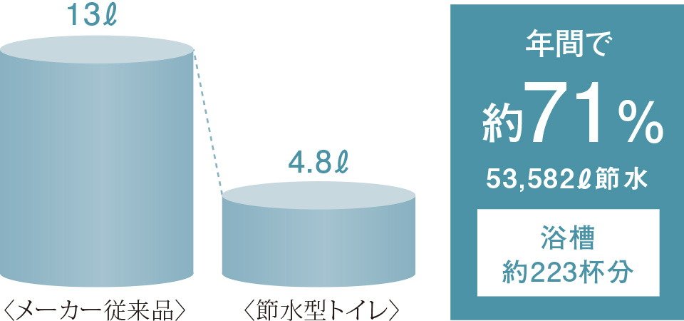 充実機能を装備した節水型トイレ
