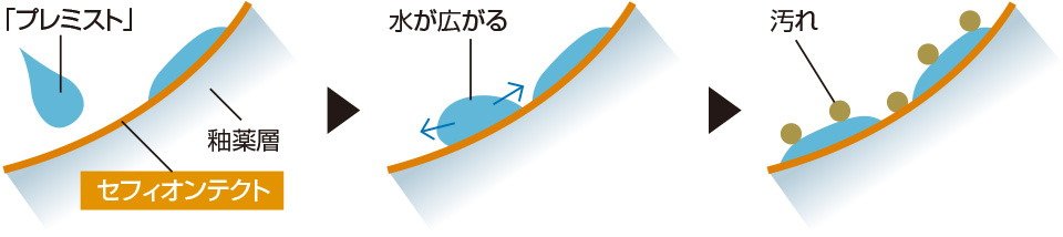 「プレミスト」と「セフィオンテクト」便器の相乗効果