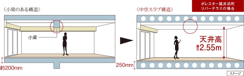 空間がすっきり、中空スラブ構造