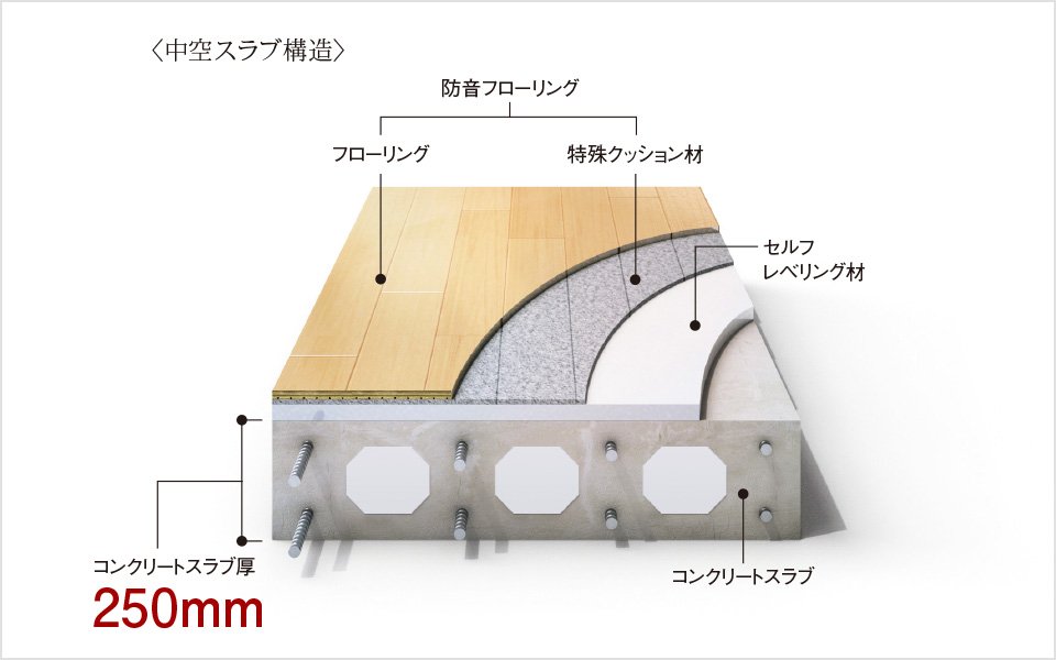 リビング・ダイニングと洋室各床の遮音（一部住戸は仕様が異なります。詳しくは係員にお尋ねください。）
