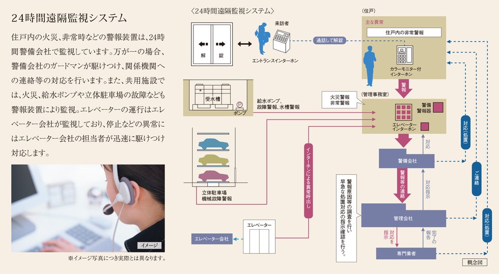 24時間遠隔監視システム