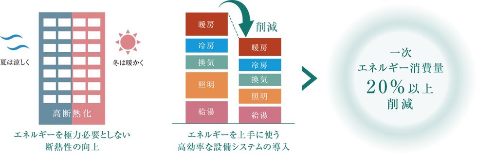 ZEH-M Orientedとは
