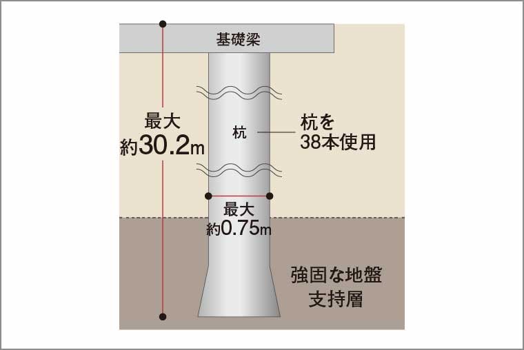 杭基礎構造