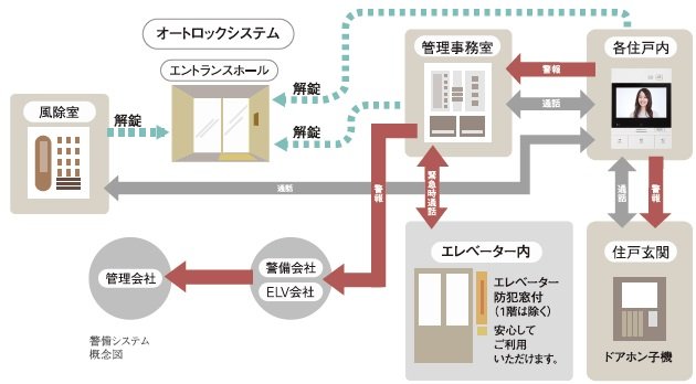 24時間体制の防犯システム