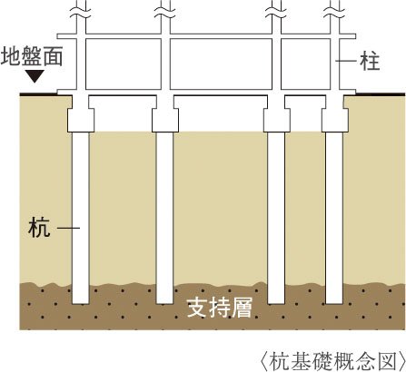 基礎（杭基礎方式）