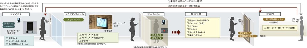 日々の安心を見守る先進のセキュリティ
