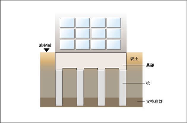 建物を安心安全に支える強固な基礎構造