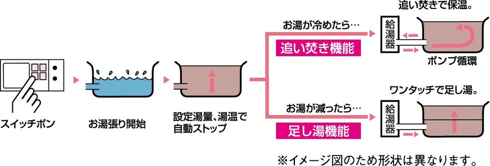 自動お湯張り・ポンプ循環式追い焚き機能付バス