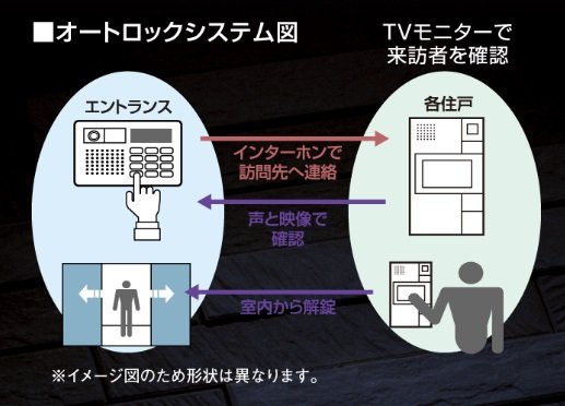 テレビモニター付オートロック