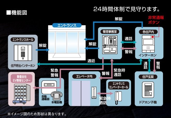 24時間安心の火災感知システム