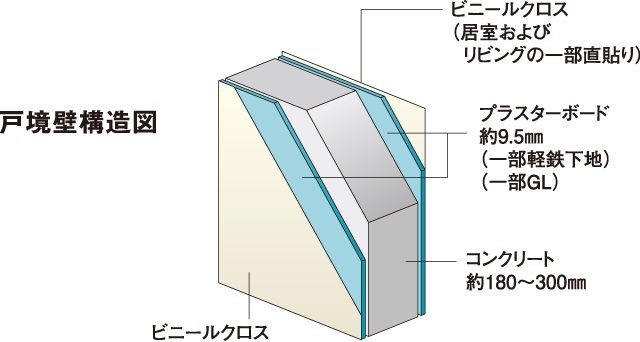 プライバシーに配慮した、住戸間の遮音性