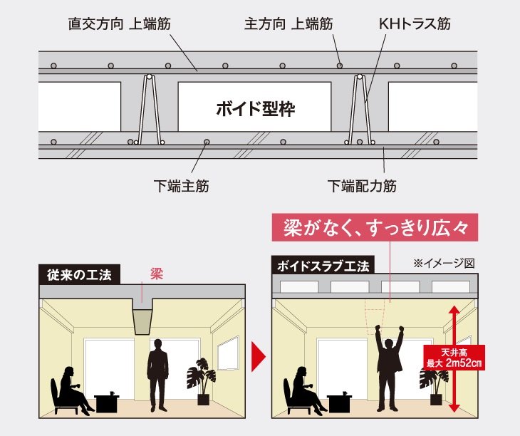 ボイドスラブ工法