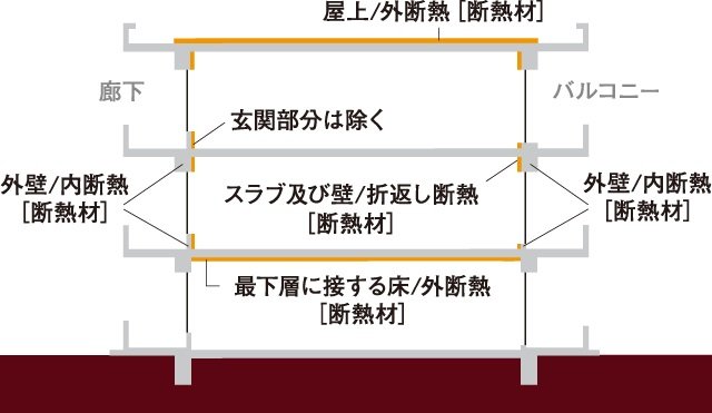 快適な室内環境を守る断熱性能