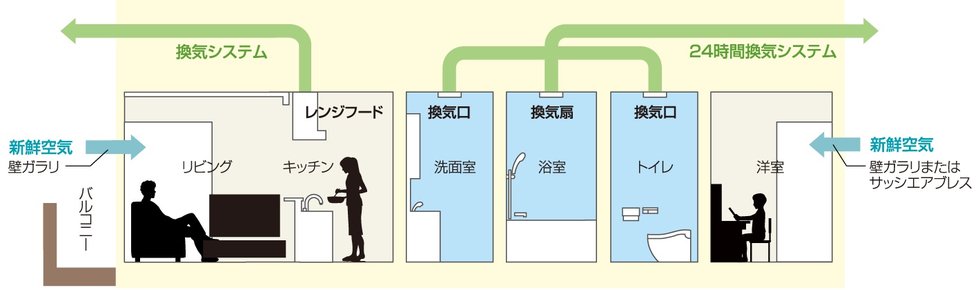空気を循環して汚れを防ぐ24時間換気システム