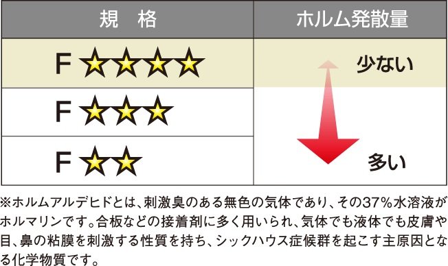仕上材にホルムアルデヒド※発散量の少ないF☆☆☆☆等級を採用