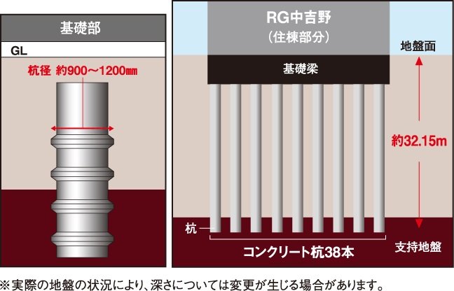 暮らしを守る、杭基礎構造