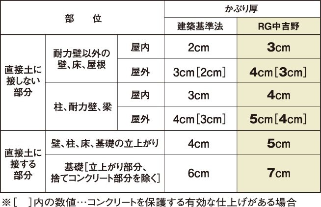 建築基準法を上回る鉄筋かぶり厚