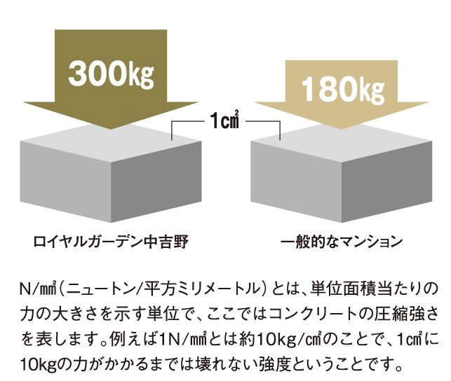 コンクリート強度の単位 N/m㎡