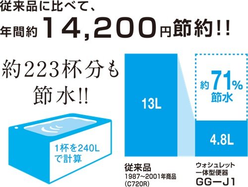 超節水の「4.8L洗浄」