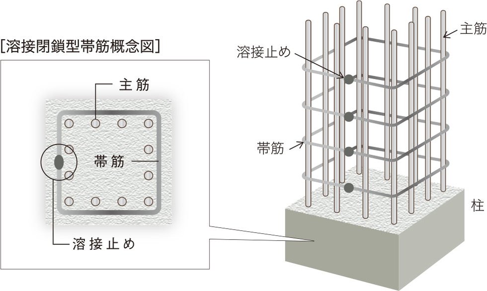 耐久性を高める溶接閉鎖型帯筋(フラッシュバット溶接)