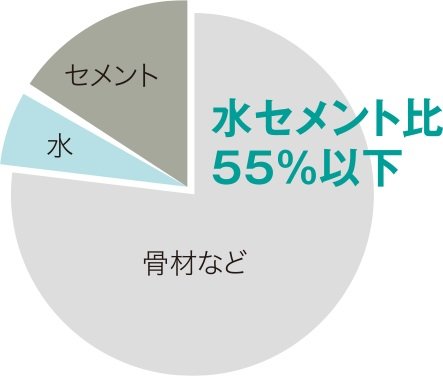 強固なコンクリートをつくる「水セメント比」