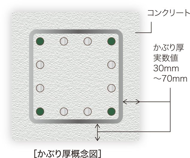 コンクリートかぶり厚