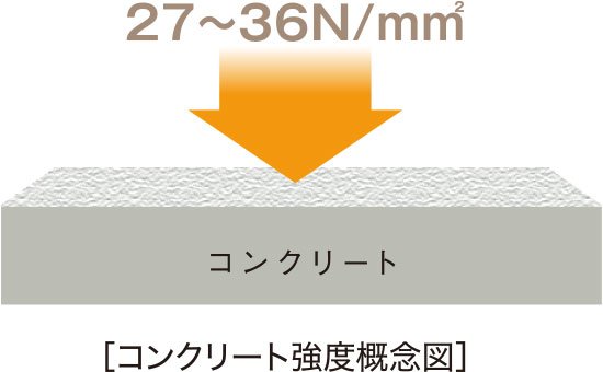 コンクリート強度