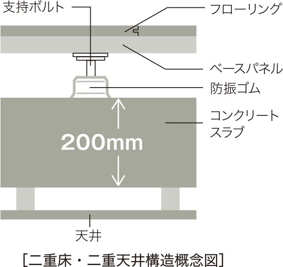 二重床・二重天井構造