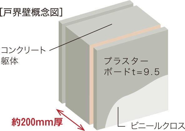 遮音性に優れた厚さ約200mmの戸界壁