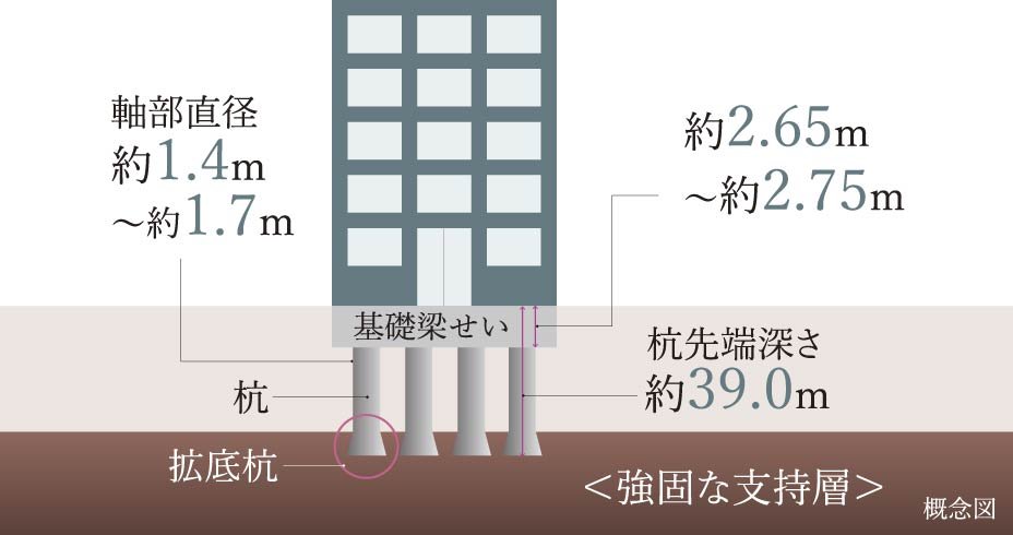 場所打ちコンクリート杭工法