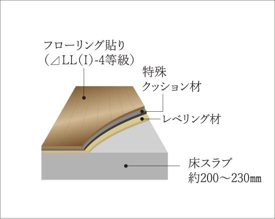床スラブ