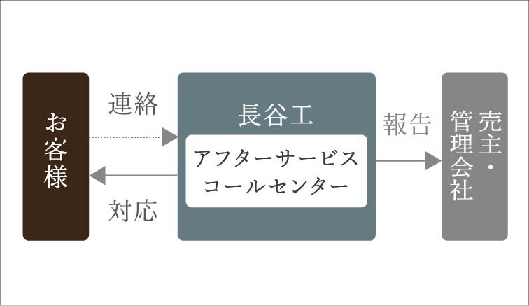 ダイレクト受付システム
