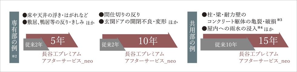 独自の長期アフターサービス