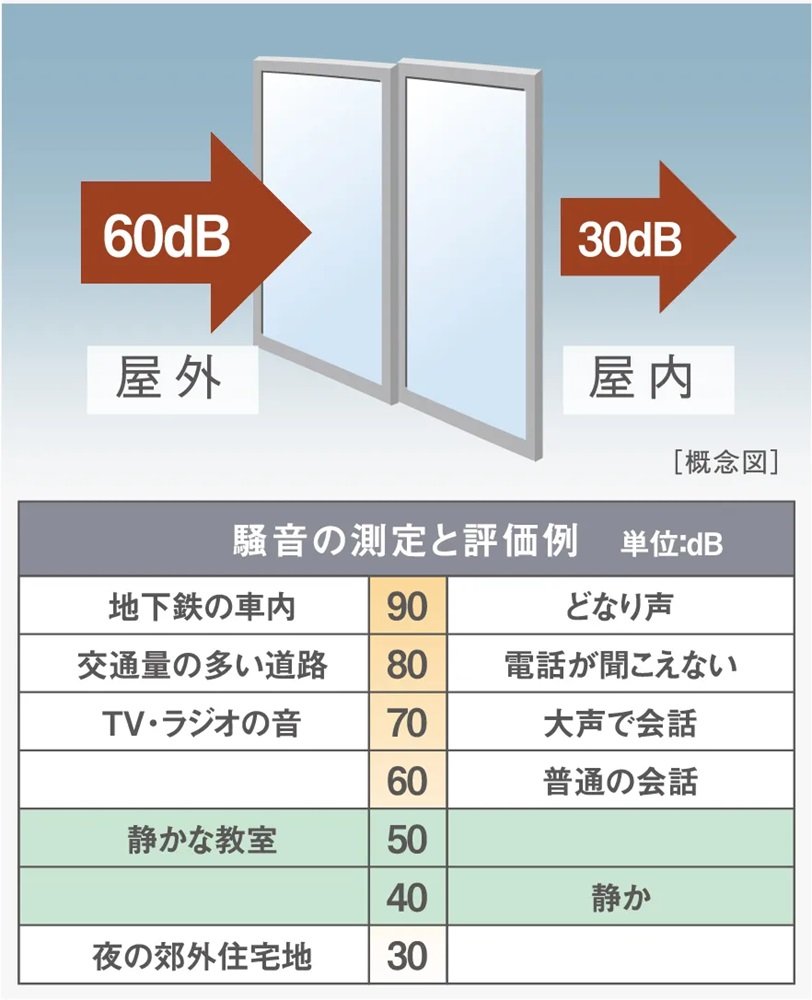 防音性に優れたT2サッシ・ペアガラス