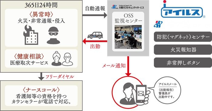 24時間セキュリティシステム