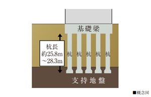 良好な地盤まで打ち込んだ杭