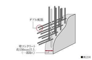 ダブル配筋