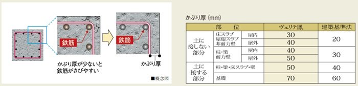 余裕を持たせたコンクリートかぶり厚