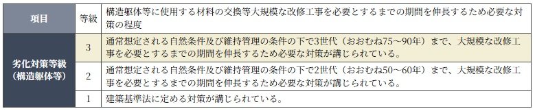 設計住宅性能評価「劣化対策等級3（最高等級）」を取得
